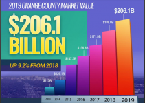 Prosperidad Récord en Orange County