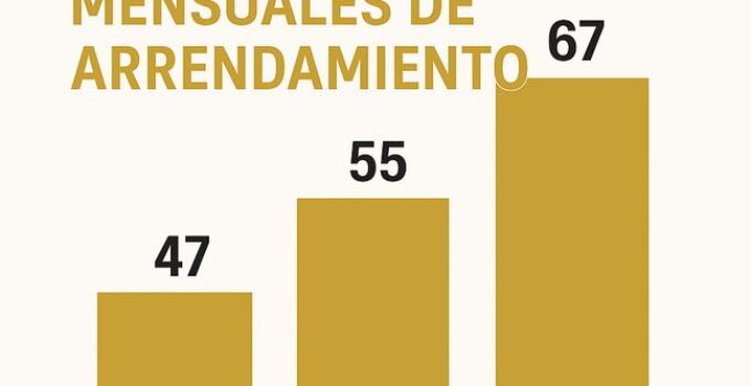 Aumentan las solicitudes de arrendamiento procesadas mensualmente